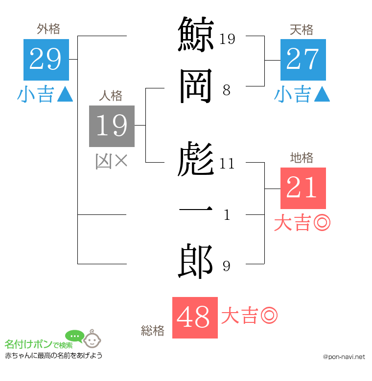 鯨岡 彪一郎さんの姓名判断結果