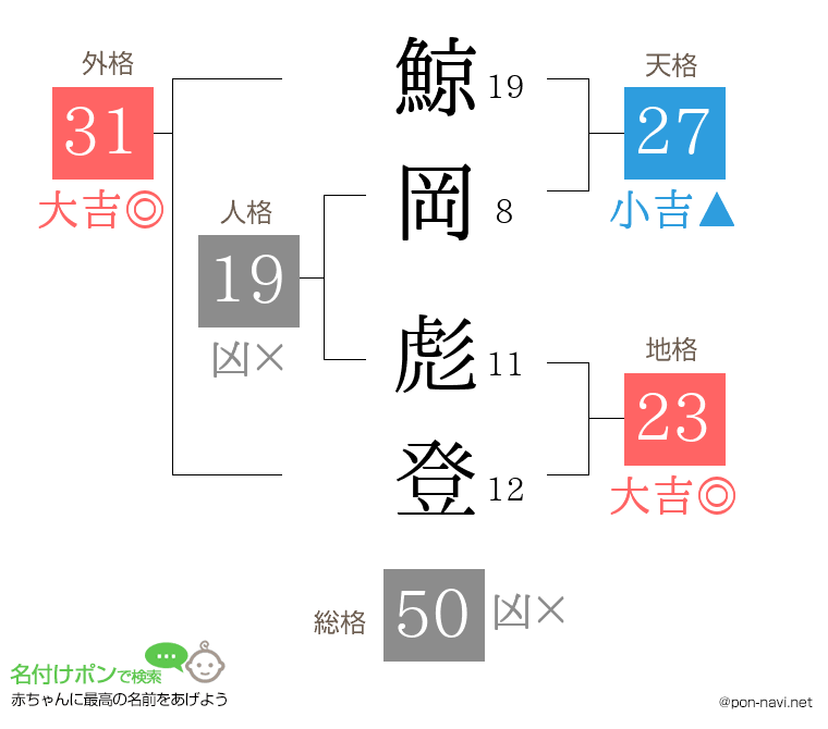 鯨岡 彪登さんの姓名判断結果