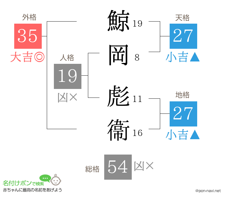 鯨岡 彪衞さんの姓名判断結果