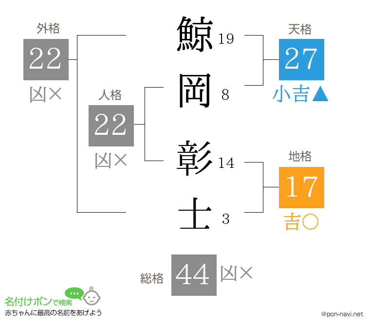 鯨岡 彰士さんの姓名判断結果