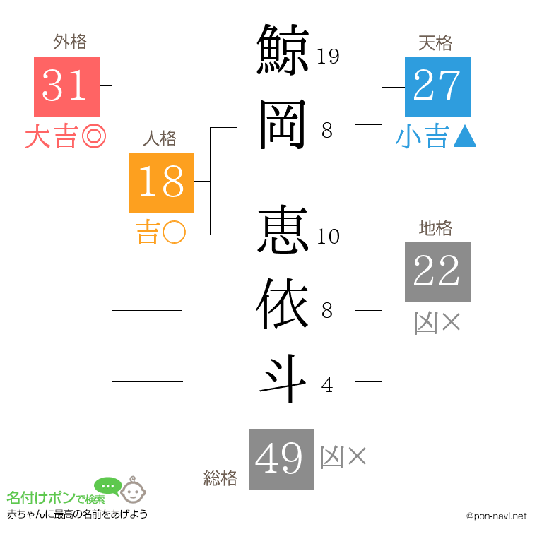 鯨岡 恵依斗さんの姓名判断結果