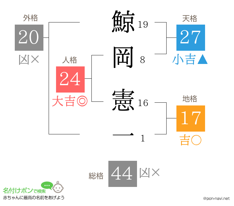 鯨岡 憲一さんの姓名判断結果