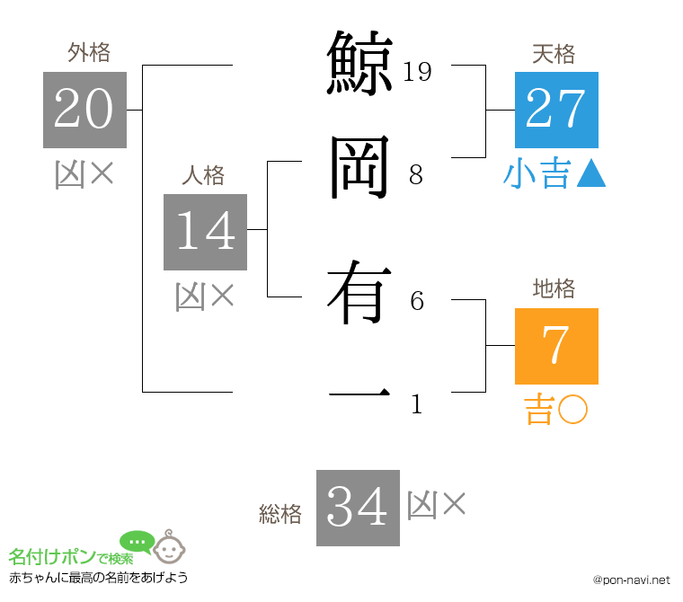 鯨岡 有一さんの姓名判断結果
