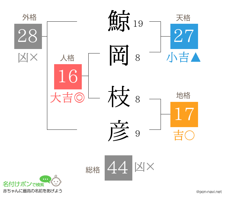 鯨岡 枝彦さんの姓名判断結果