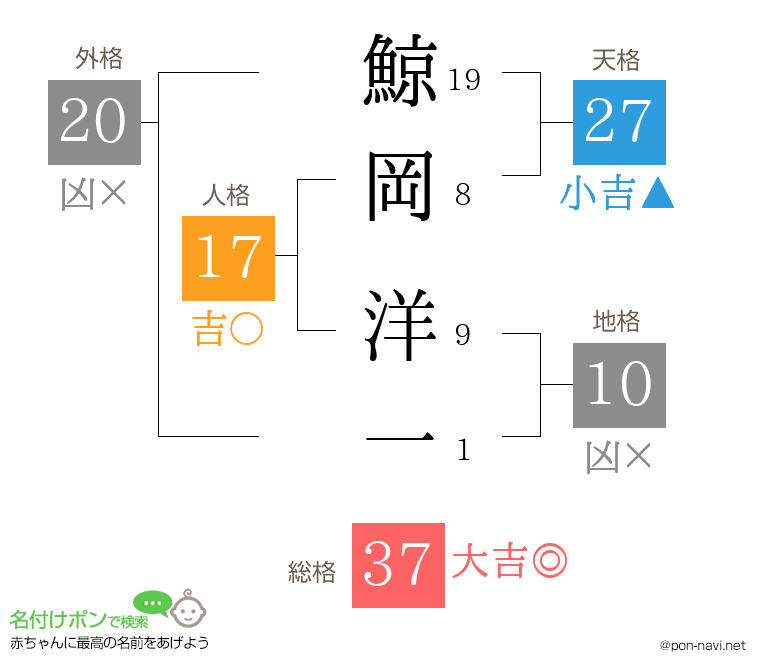 鯨岡 洋一さんの姓名判断結果