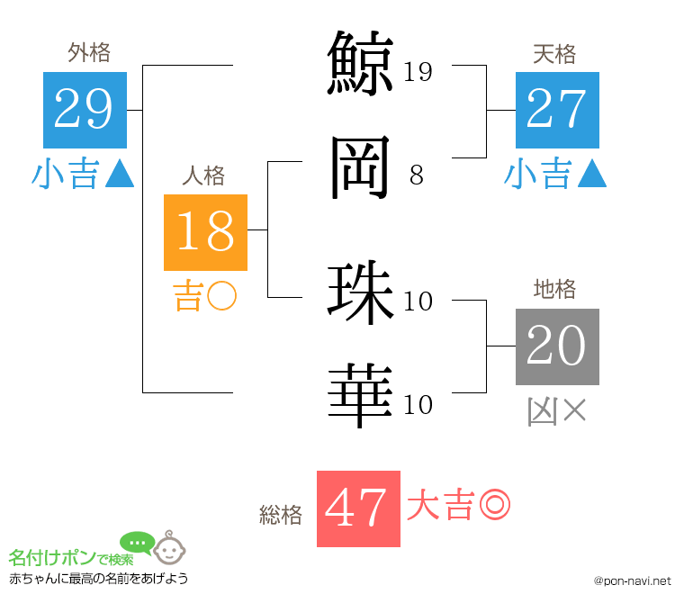 鯨岡 珠華さんの姓名判断結果