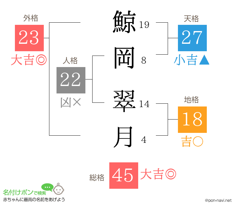 鯨岡 翠月さんの姓名判断結果