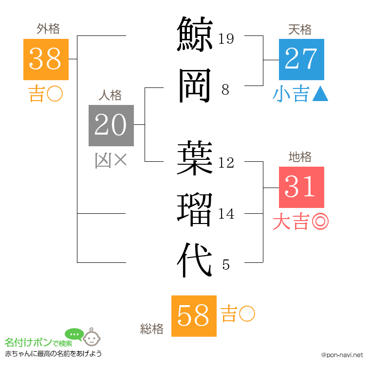 鯨岡 葉瑠代さんの姓名判断結果
