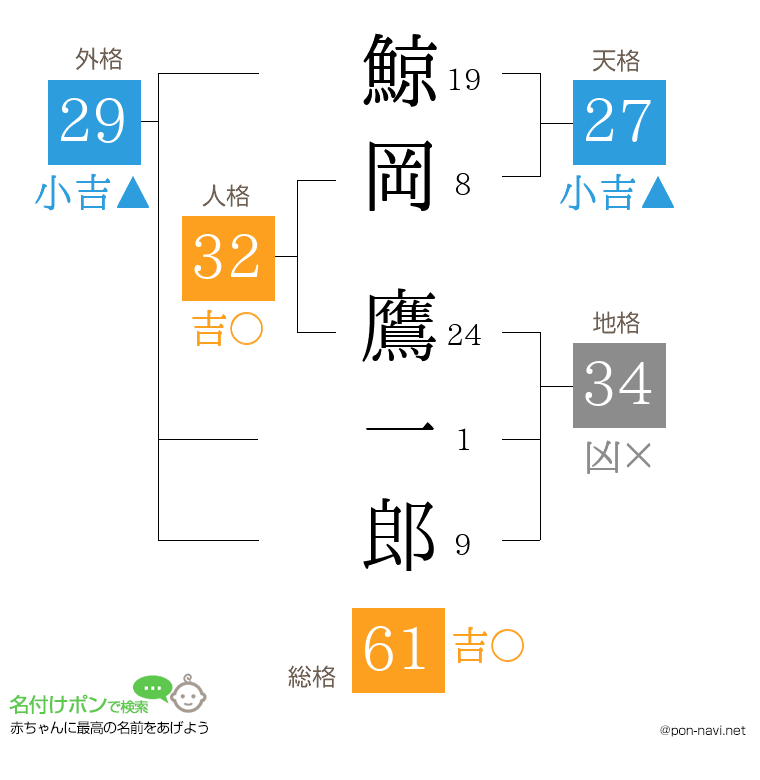 鯨岡 鷹一郎さんの姓名判断結果
