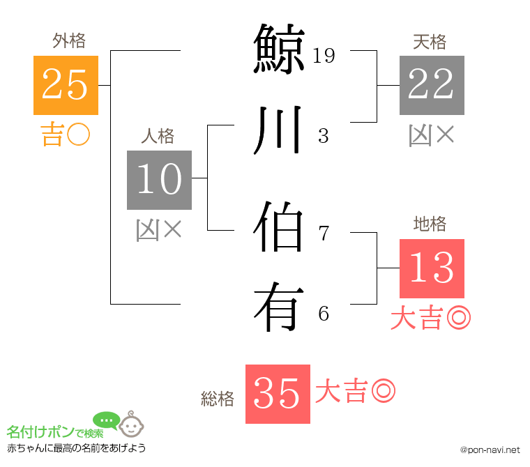 鯨川 伯有さんの姓名判断結果