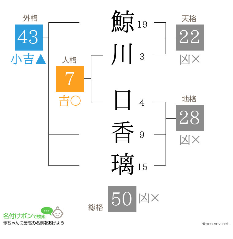 鯨川 日香璃さんの姓名判断結果