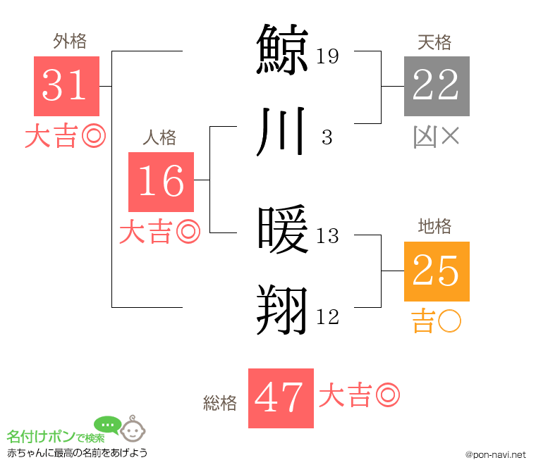 鯨川 暖翔さんの姓名判断結果
