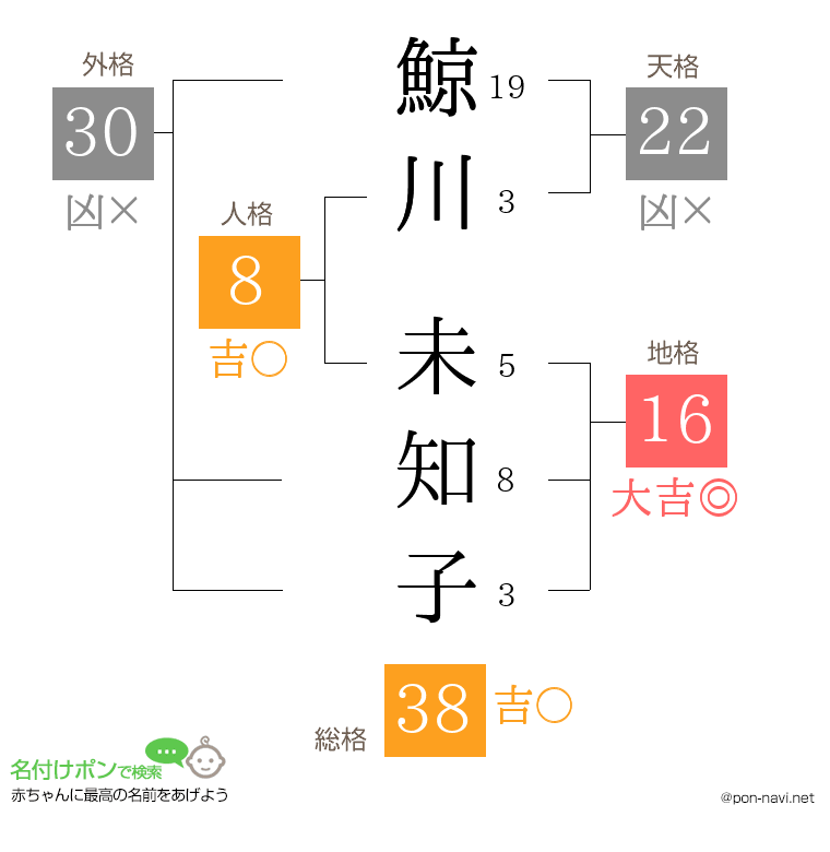 鯨川 未知子さんの姓名判断結果