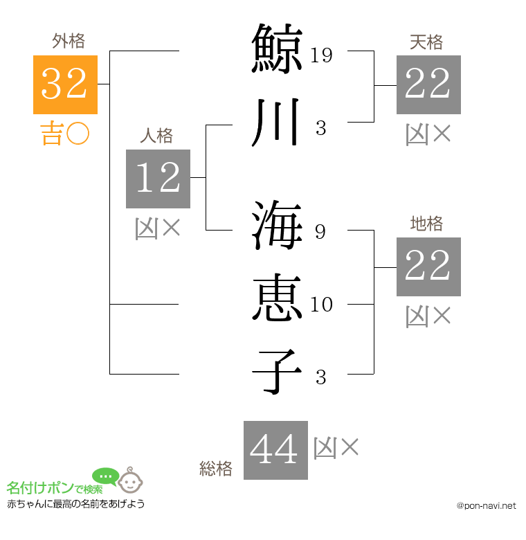 鯨川 海恵子さんの姓名判断結果