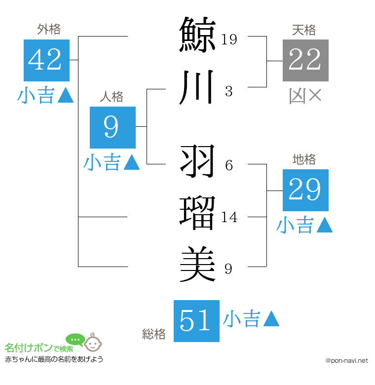 鯨川 羽瑠美さんの姓名判断結果