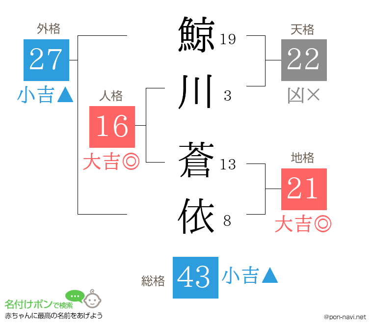 鯨川 蒼依さんの姓名判断結果