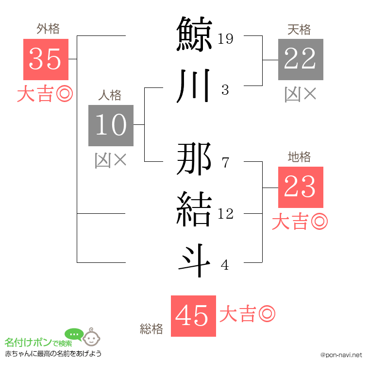 鯨川 那結斗さんの姓名判断結果