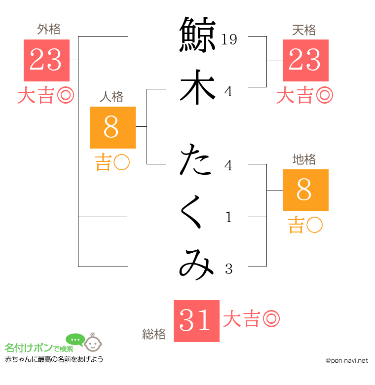 鯨木 たくみさんの姓名判断結果