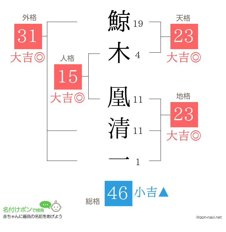 鯨木 凰清一さんの姓名判断結果