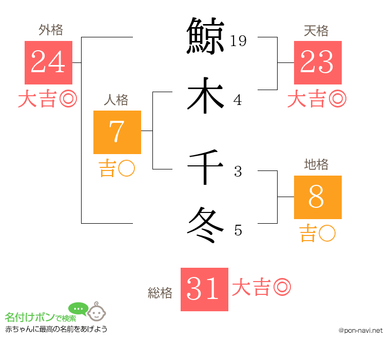 鯨木 千冬さんの姓名判断結果