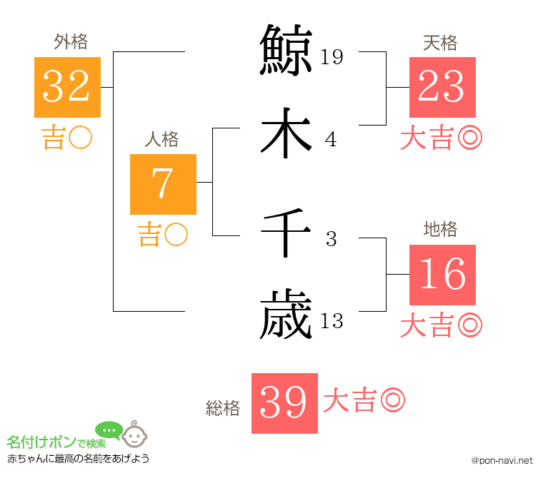 鯨木 千歳さんの姓名判断結果