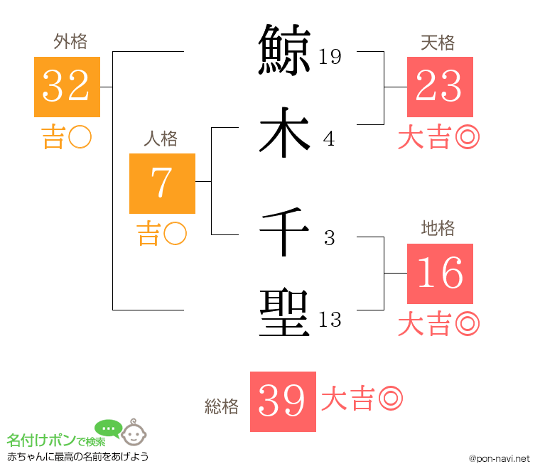 鯨木 千聖さんの姓名判断結果