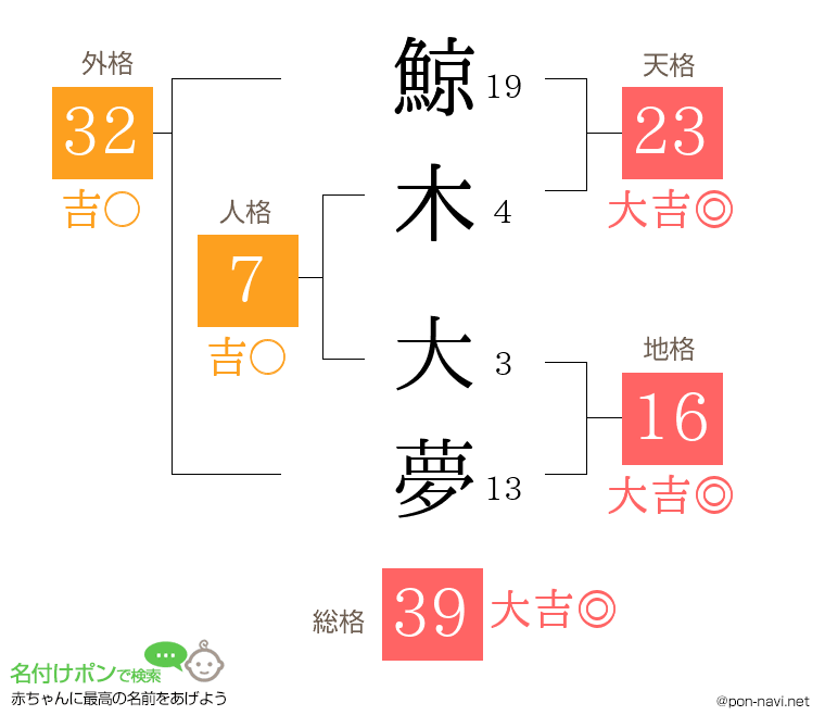 鯨木 大夢さんの姓名判断結果