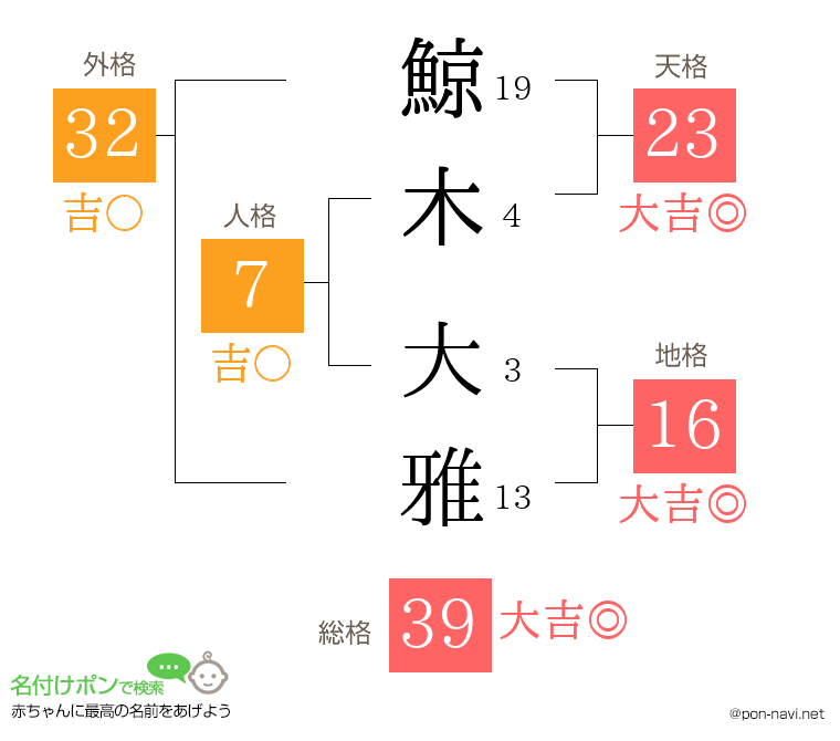 鯨木 大雅さんの姓名判断結果