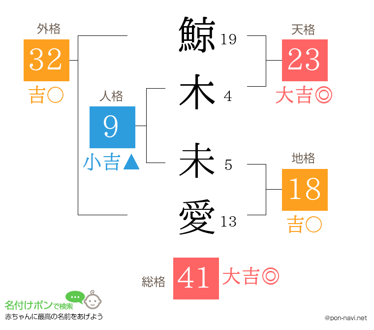 鯨木 未愛さんの姓名判断結果