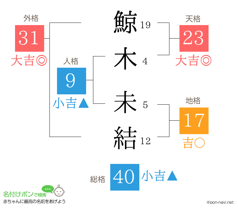 鯨木 未結さんの姓名判断結果
