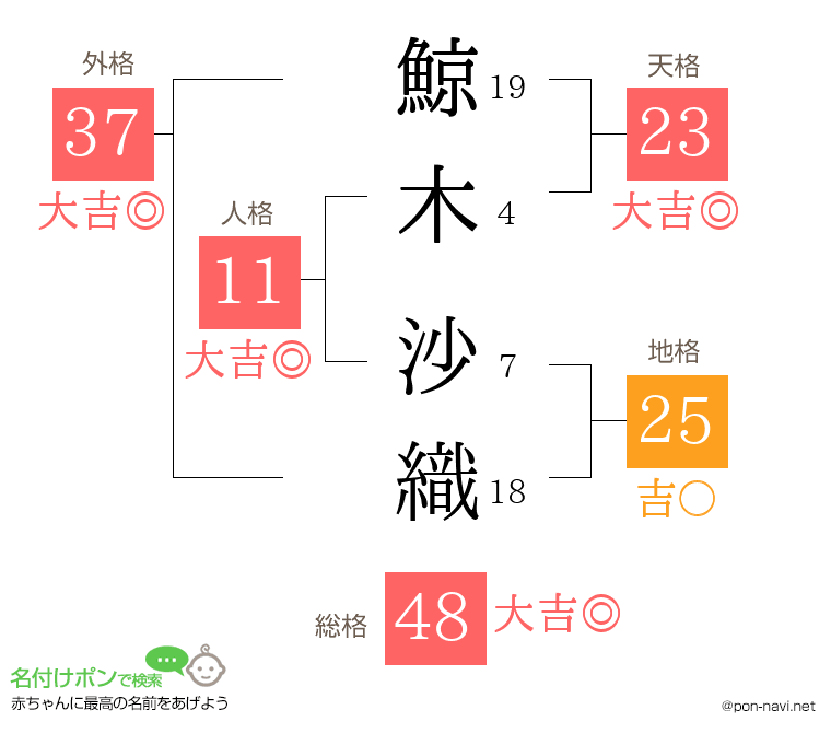 鯨木 沙織さんの姓名判断結果