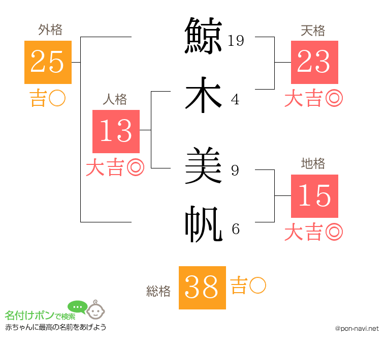 鯨木 美帆さんの姓名判断結果