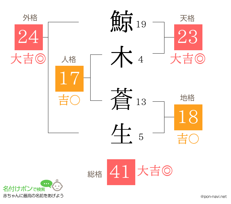鯨木 蒼生さんの姓名判断結果
