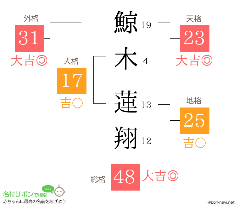 鯨木 蓮翔さんの姓名判断結果