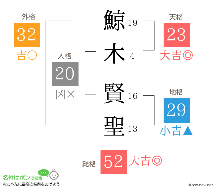鯨木 賢聖さんの姓名判断結果