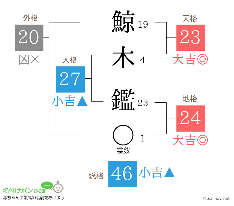 鯨木 鑑さんの姓名判断結果