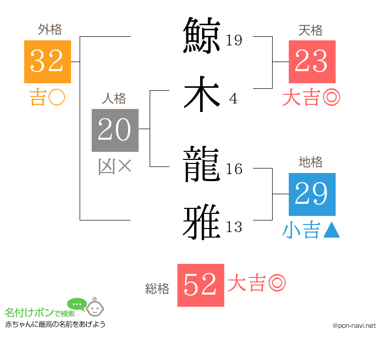 鯨木 龍雅さんの姓名判断結果