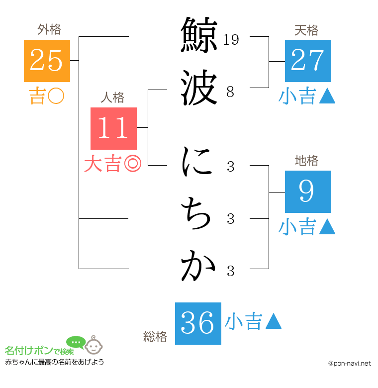鯨波 にちかさんの姓名判断結果