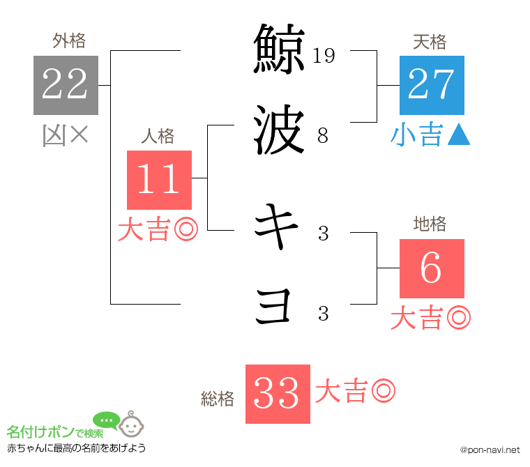 鯨波 キヨさんの姓名判断結果