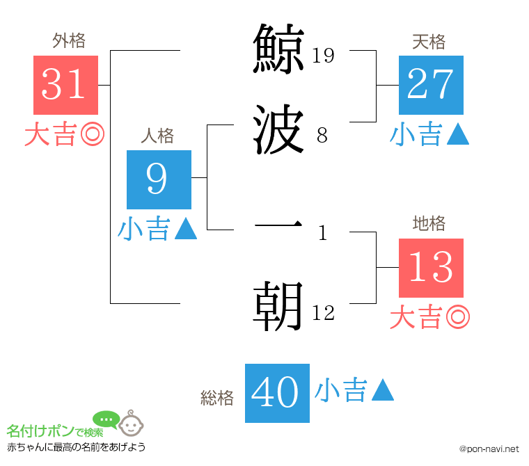 鯨波 一朝さんの姓名判断結果
