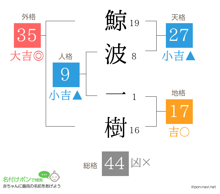 鯨波 一樹さんの姓名判断結果