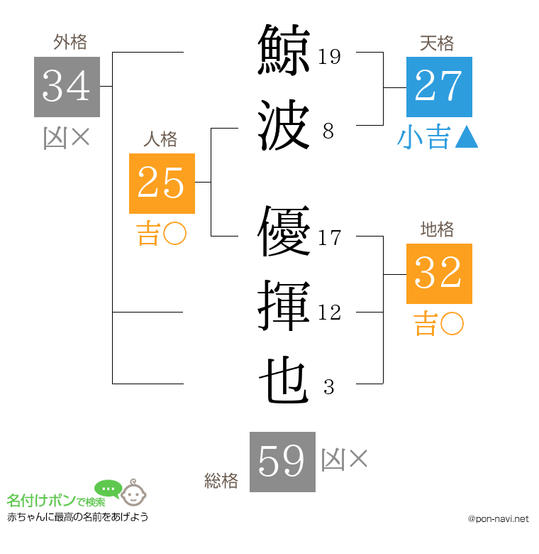 鯨波 優揮也さんの姓名判断結果