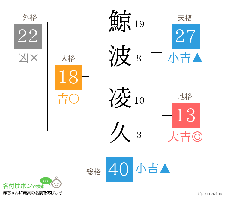鯨波 凌久さんの姓名判断結果