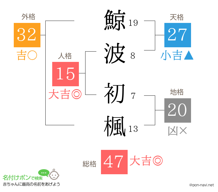 鯨波 初楓さんの姓名判断結果