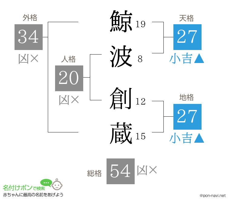 鯨波 創蔵さんの姓名判断結果