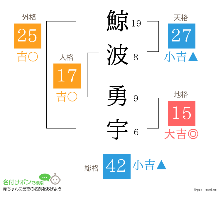 鯨波 勇宇さんの姓名判断結果