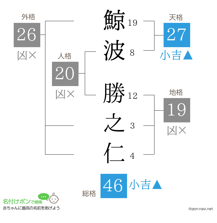 鯨波 勝之仁さんの姓名判断結果