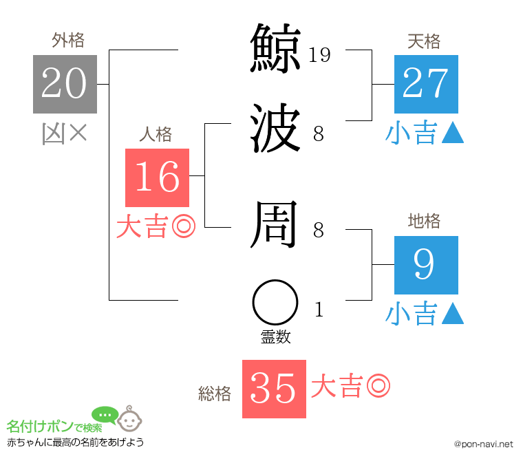 鯨波 周さんの姓名判断結果