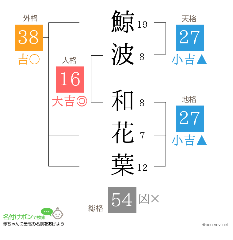 鯨波 和花葉さんの姓名判断結果