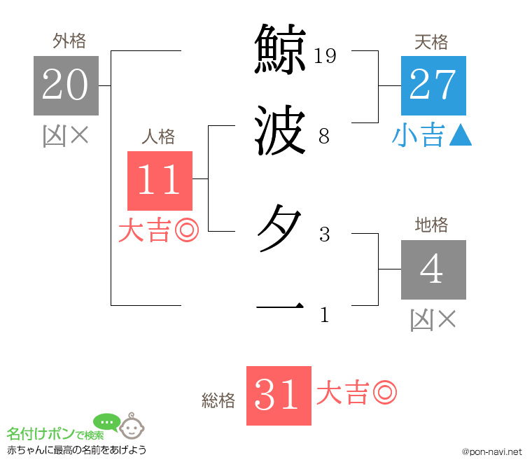 鯨波 夕一さんの姓名判断結果